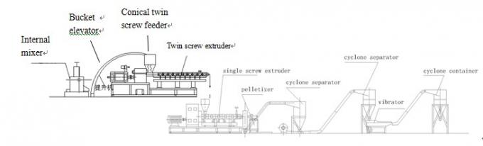 Equipo de dos etapas horizontal del extrusor con elevador de cangilones mezclador interno